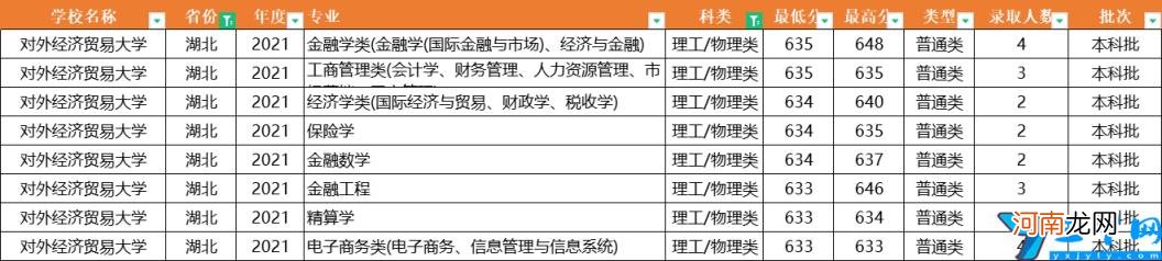 2021年全国31省市各专业录取分数线 对外经济贸易大学分数线