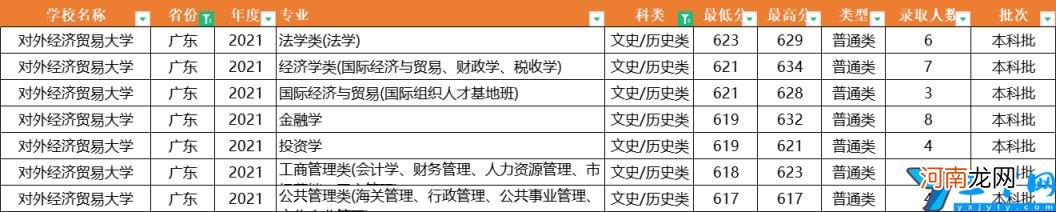 2021年全国31省市各专业录取分数线 对外经济贸易大学分数线