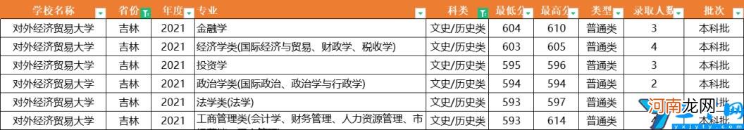 2021年全国31省市各专业录取分数线 对外经济贸易大学分数线