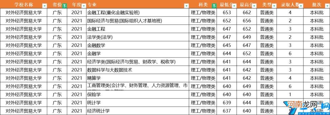 2021年全国31省市各专业录取分数线 对外经济贸易大学分数线