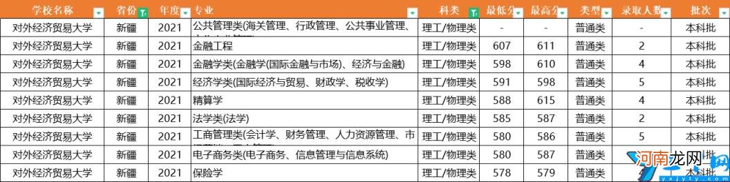 2021年全国31省市各专业录取分数线 对外经济贸易大学分数线