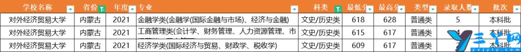 2021年全国31省市各专业录取分数线 对外经济贸易大学分数线