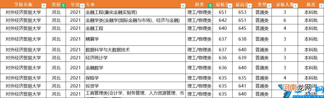 2021年全国31省市各专业录取分数线 对外经济贸易大学分数线