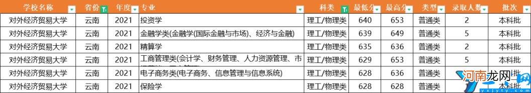 2021年全国31省市各专业录取分数线 对外经济贸易大学分数线