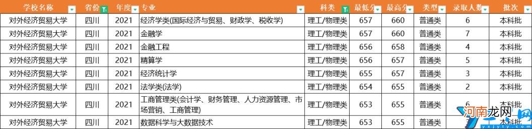 2021年全国31省市各专业录取分数线 对外经济贸易大学分数线