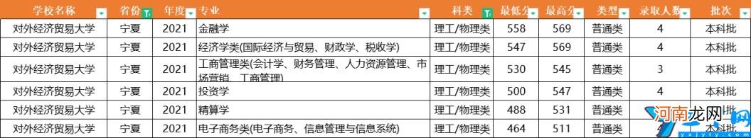 2021年全国31省市各专业录取分数线 对外经济贸易大学分数线