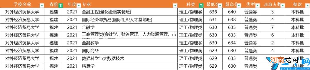 2021年全国31省市各专业录取分数线 对外经济贸易大学分数线