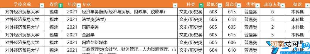 2021年全国31省市各专业录取分数线 对外经济贸易大学分数线