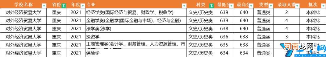 2021年全国31省市各专业录取分数线 对外经济贸易大学分数线