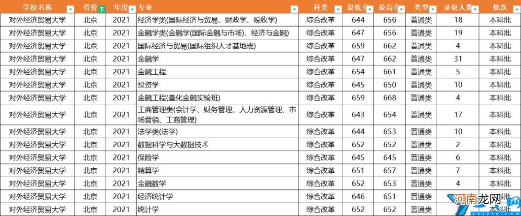 2021年全国31省市各专业录取分数线 对外经济贸易大学分数线