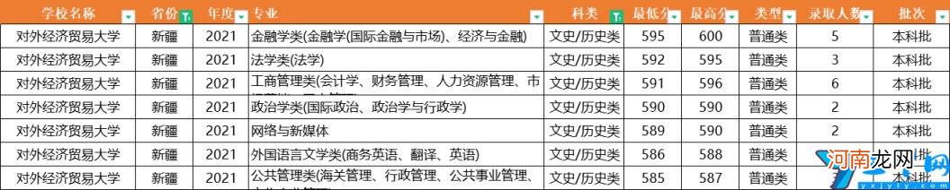 2021年全国31省市各专业录取分数线 对外经济贸易大学分数线