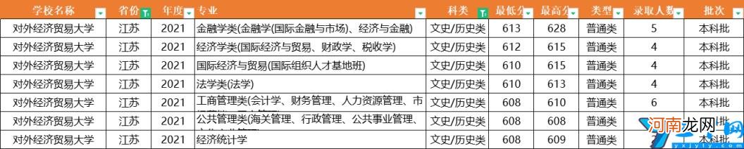 2021年全国31省市各专业录取分数线 对外经济贸易大学分数线