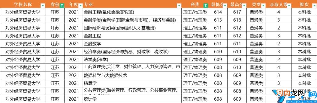 2021年全国31省市各专业录取分数线 对外经济贸易大学分数线