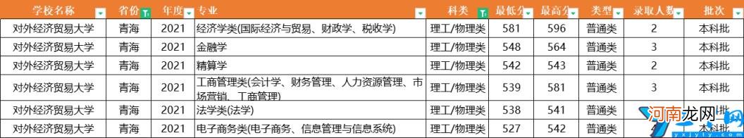 2021年全国31省市各专业录取分数线 对外经济贸易大学分数线