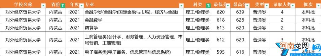 2021年全国31省市各专业录取分数线 对外经济贸易大学分数线