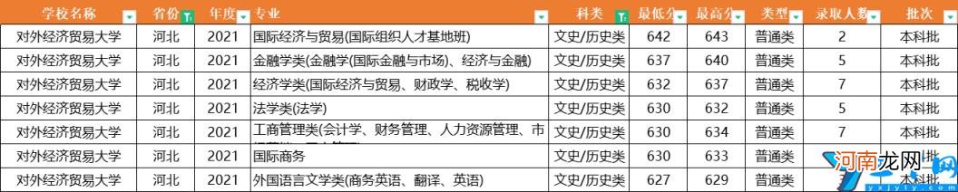 2021年全国31省市各专业录取分数线 对外经济贸易大学分数线