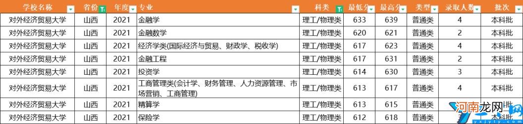 2021年全国31省市各专业录取分数线 对外经济贸易大学分数线