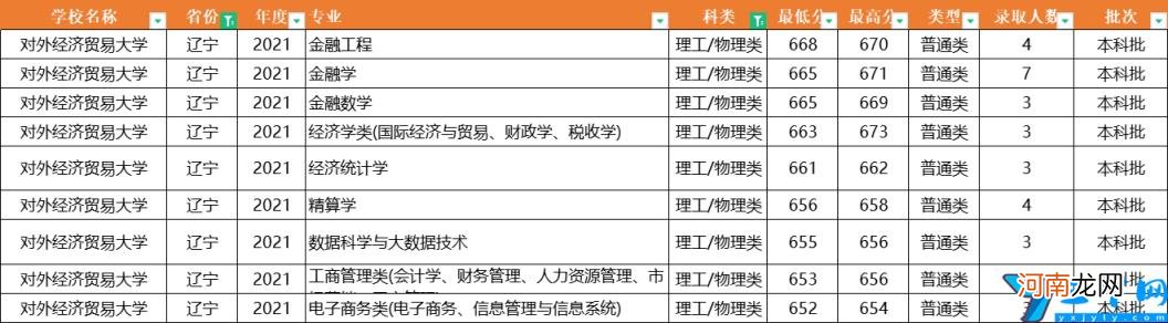 2021年全国31省市各专业录取分数线 对外经济贸易大学分数线