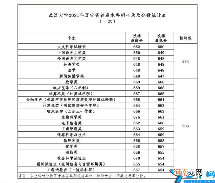 2021年武汉大学在全国各地录取分数线汇总 武大分数线是多少