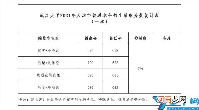 2021年武汉大学在全国各地录取分数线汇总 武大分数线是多少