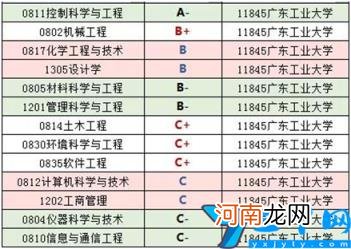 广东工业大学怎么样 广东工业大学是211吗