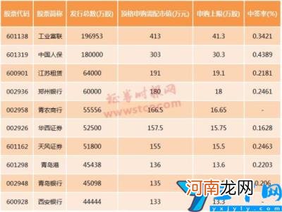 西安银行中签号查询 今日新股申购代码730928