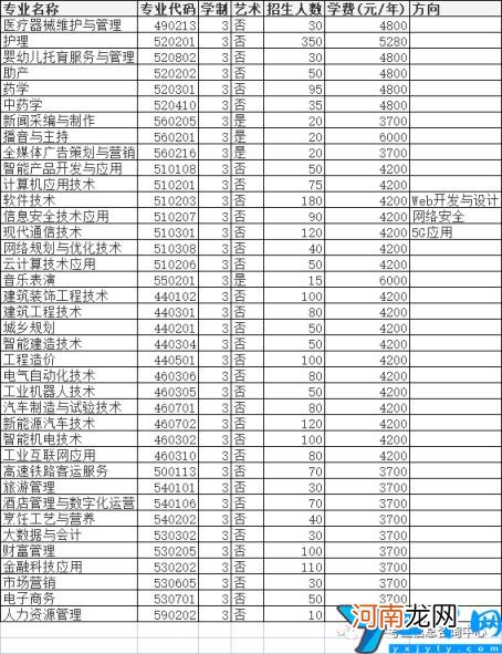 2022年高职单招院校信息 许昌职业技术学院单招专业