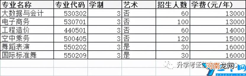 2022年高职单招院校信息 许昌职业技术学院单招专业