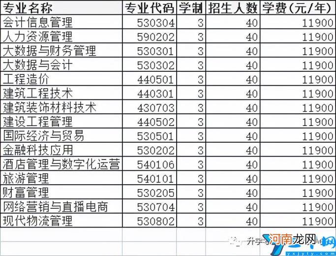 2022年高职单招院校信息 许昌职业技术学院单招专业