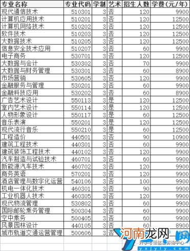 2022年高职单招院校信息 许昌职业技术学院单招专业