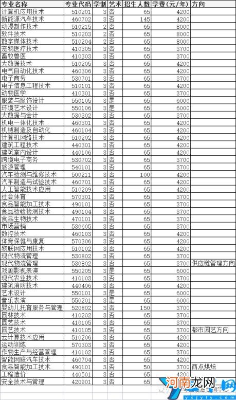 2022年高职单招院校信息 许昌职业技术学院单招专业