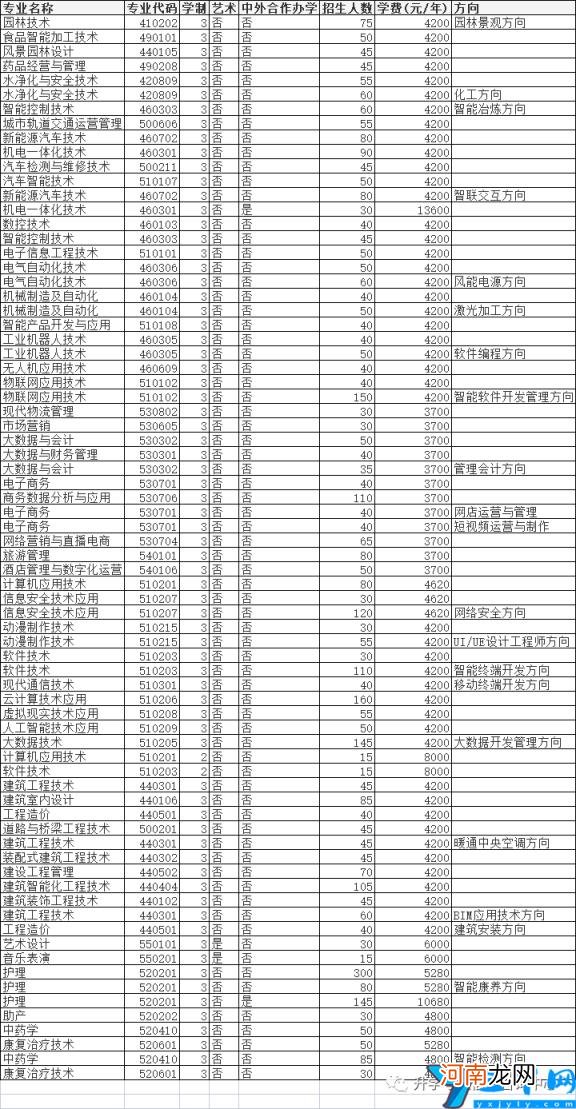 2022年高职单招院校信息 许昌职业技术学院单招专业