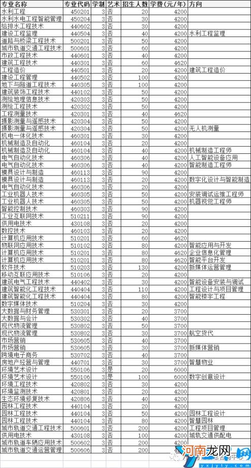 2022年高职单招院校信息 许昌职业技术学院单招专业