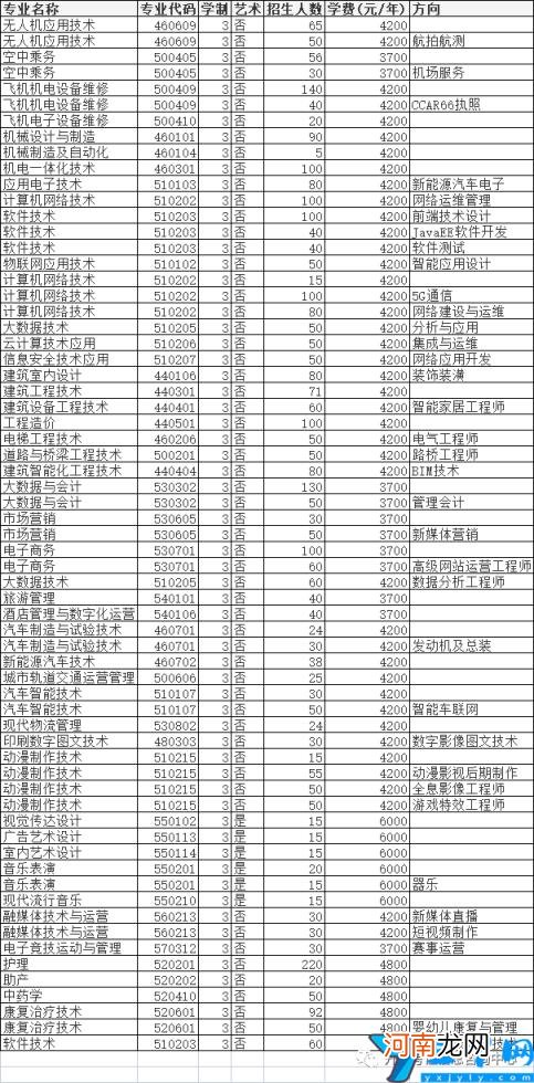 2022年高职单招院校信息 许昌职业技术学院单招专业