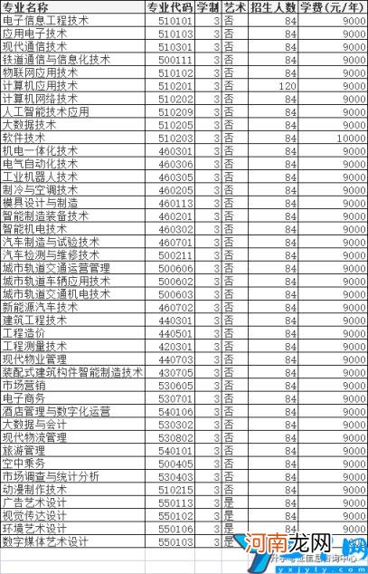 2022年高职单招院校信息 许昌职业技术学院单招专业