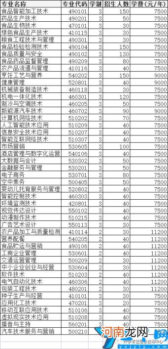 2022年高职单招院校信息 许昌职业技术学院单招专业