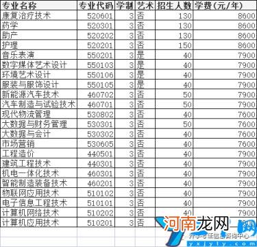 2022年高职单招院校信息 许昌职业技术学院单招专业