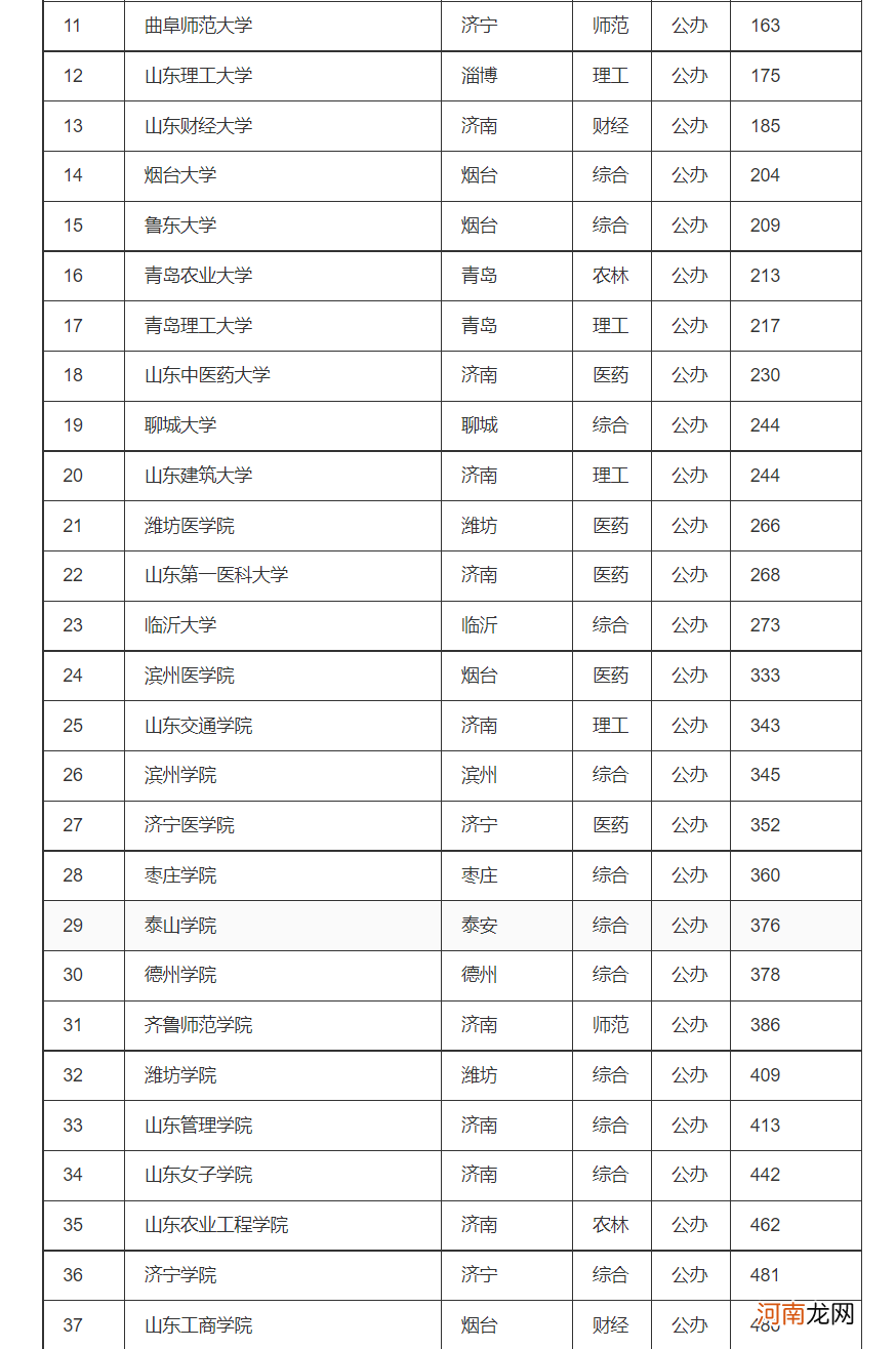 山东省大学排名前十名最新排名 山东省大学排名