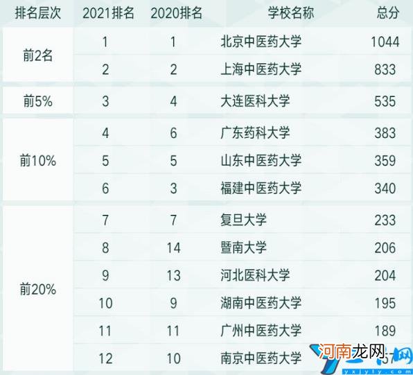 医学专业比较好的学校有哪些 中国八大医学院排名推荐