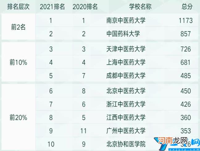 医学专业比较好的学校有哪些 中国八大医学院排名推荐