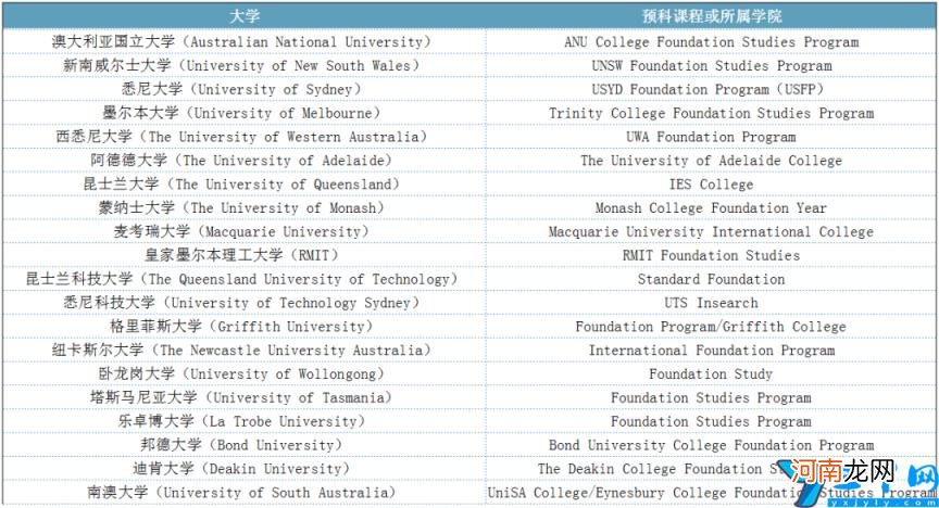 如何申请进入墨尔本大学 墨尔本大学预科申请条件