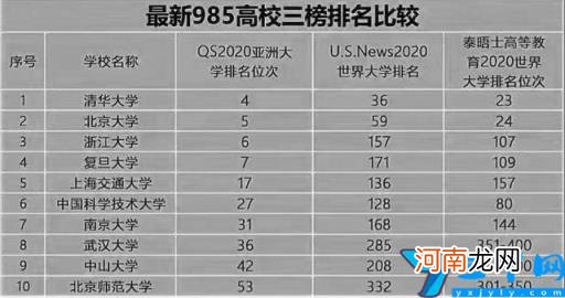 分享985大学在国外三榜排名 同济大学在985排名第几