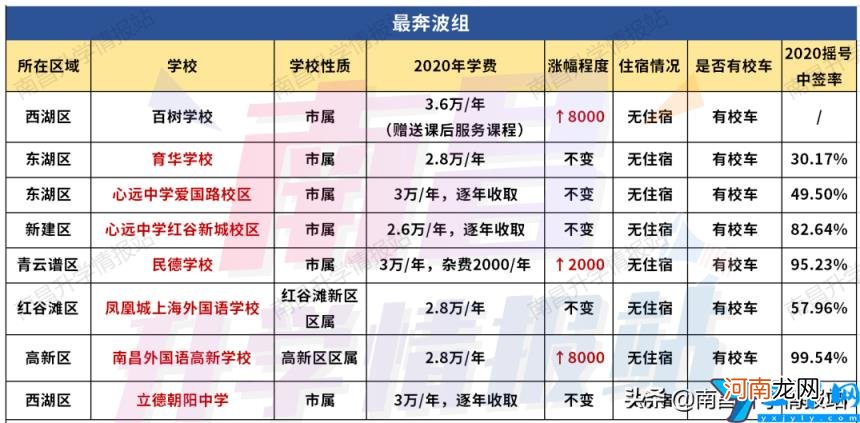 2022南昌私立中学排名及费用 南昌私立学校有哪些