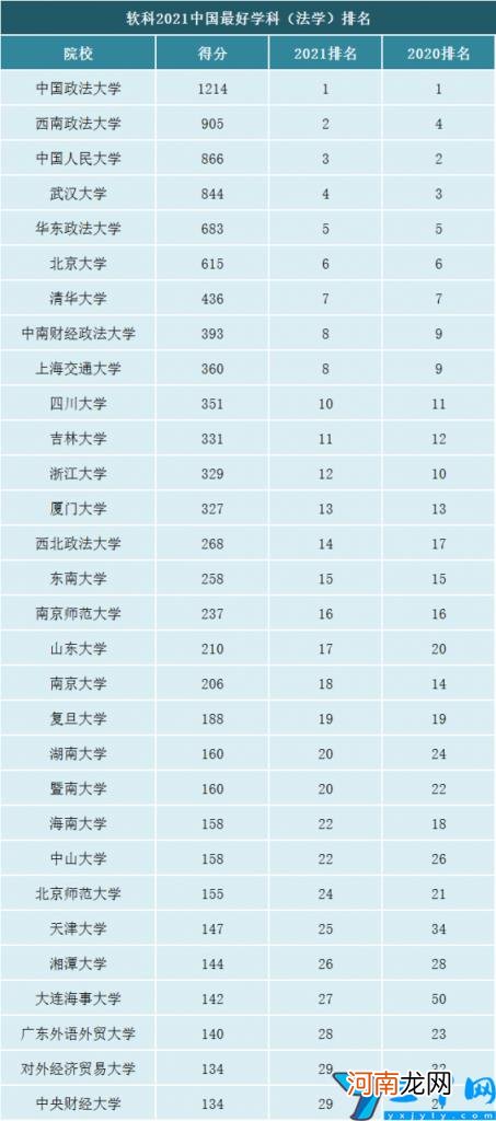 分享法学学科最新排名 中国法学专业排名