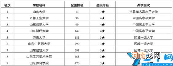 2022年济南所有好大学排名一览表 济南有哪些大学排名