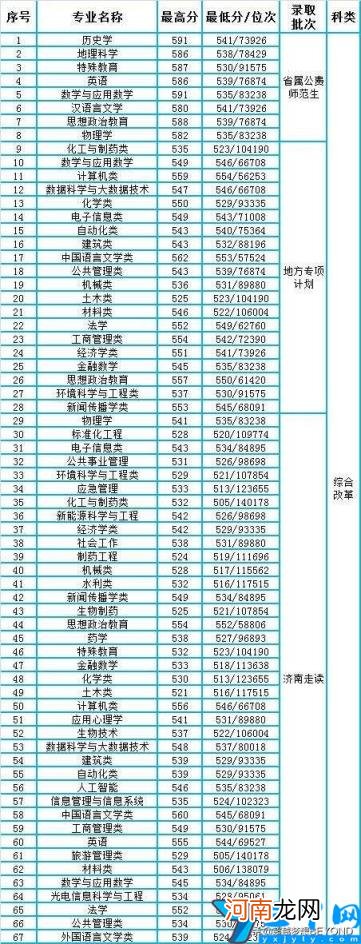 2022年济南所有好大学排名一览表 济南有哪些大学排名