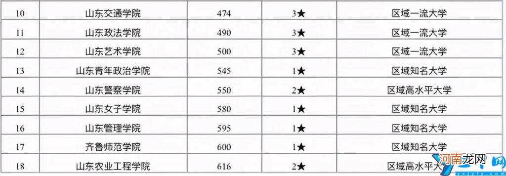 2022年济南所有好大学排名一览表 济南有哪些大学排名