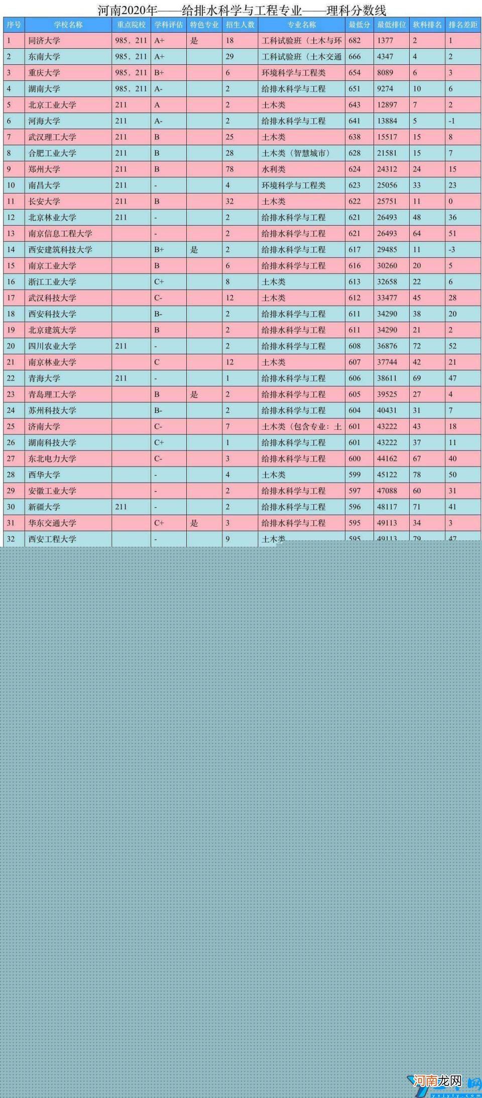 给排水专业有哪些院校?及录取分数线 给排水科学与工程专业考研学校排名