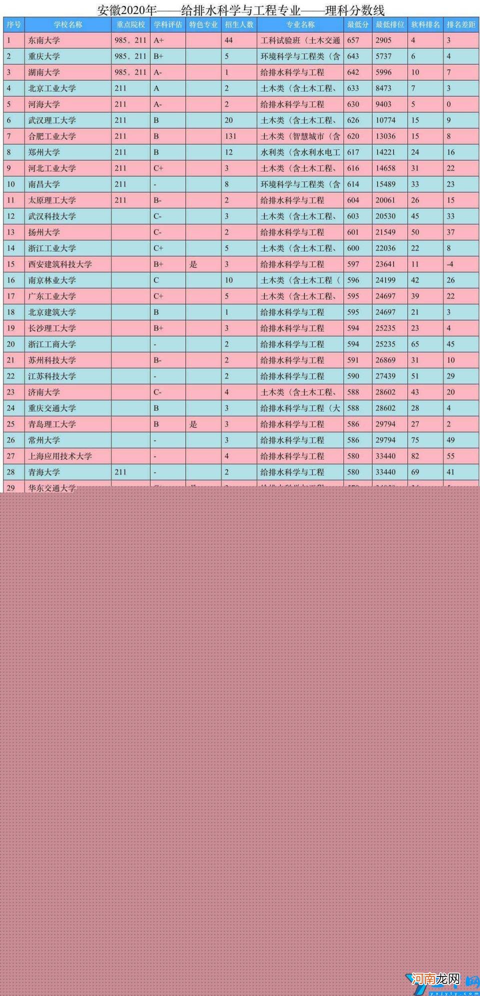给排水专业有哪些院校?及录取分数线 给排水科学与工程专业考研学校排名