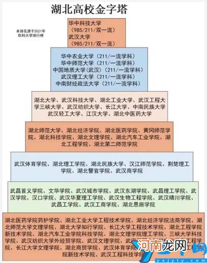 湖北高校金字塔排名出炉 湖北省大学排名2022最新排名一览表